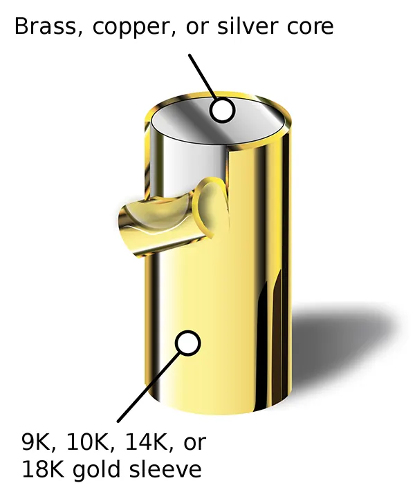 Diagram depicting a gold filled item