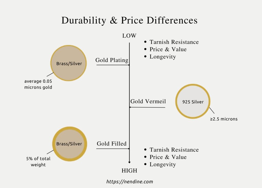 Gold Filled vs Plated vs Vermeil - Durability & Price Differences