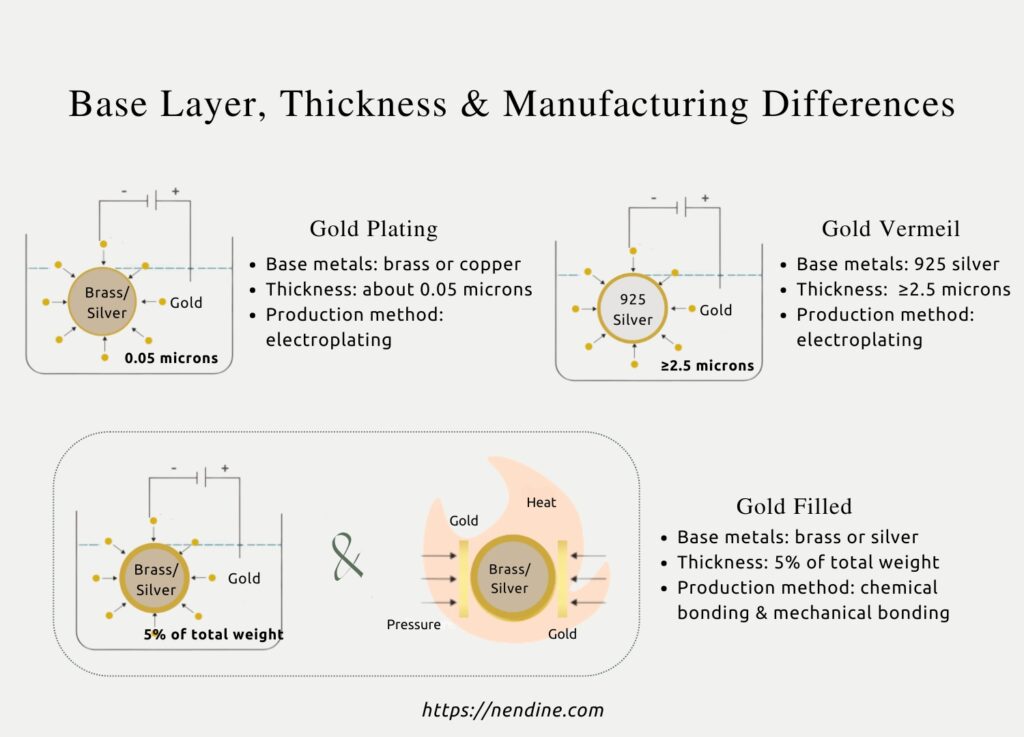 Gold Filled vs Vermeil vs Plated - Base Layer & Thickness Differences