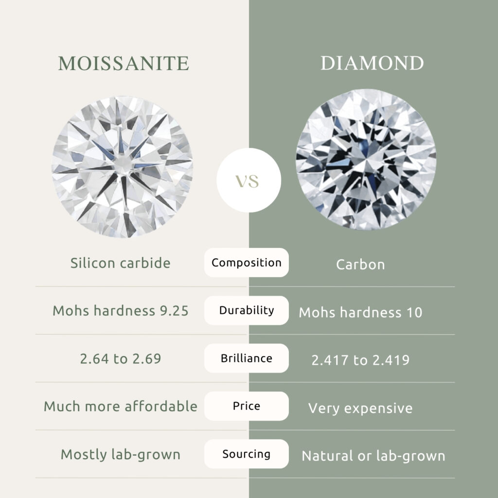 Moissanite vs Diamond