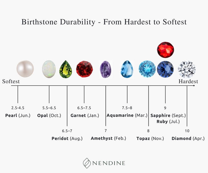 Birthstone Durability - From Hardest to Softest