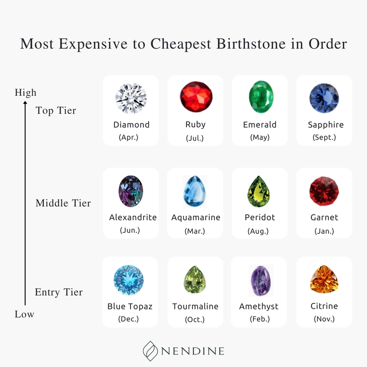 Most Expensive to Cheapest Birthstone in Order