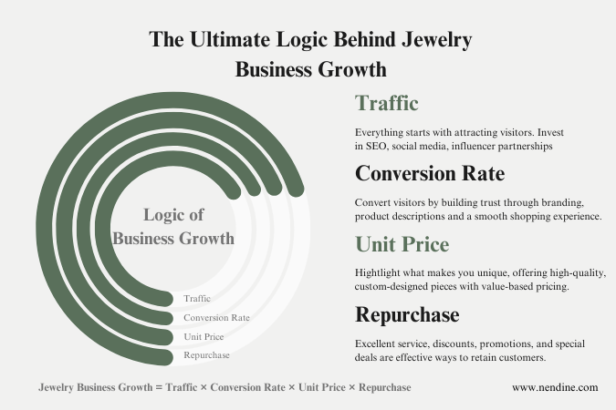The Ultimate Logic Behind Jewelry Business Growth