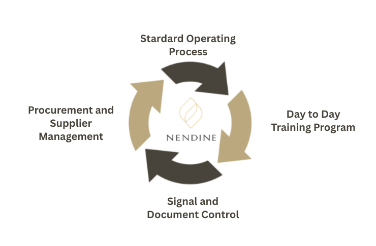 Close-Loop & Traceable Quality System