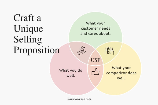 Craft a Unique Selling Proposition (USP)