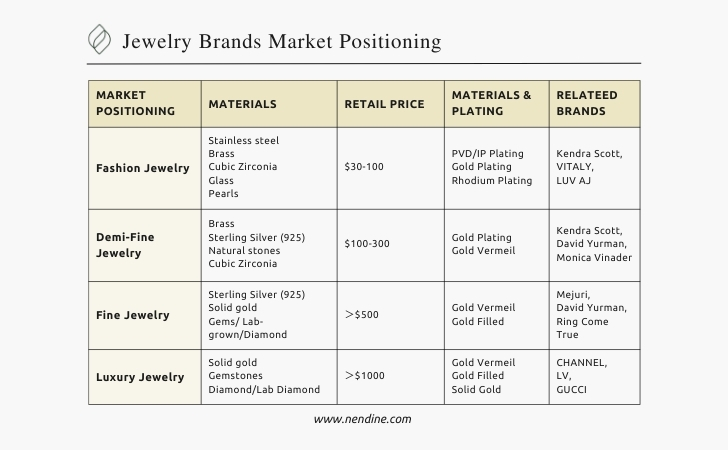 Jewelry Brands Market Position Comparison