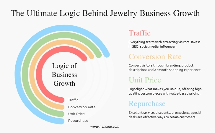 The Ultimate Logic Behind Jewelry Business Growth