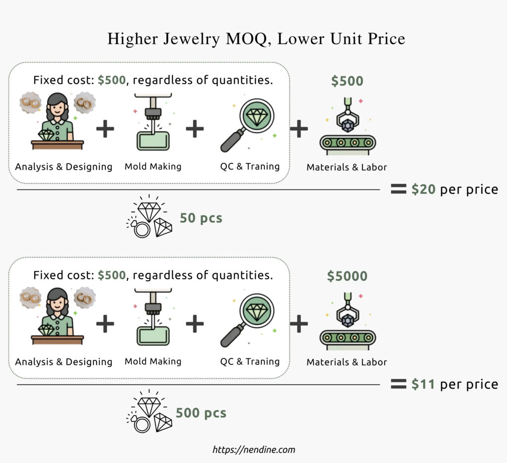 Higher Jewelry MOQ, Lower Unit Price