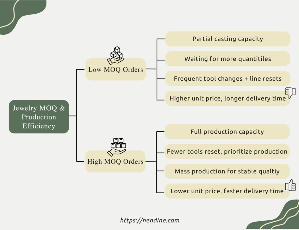 Jewelry MOQ & Production Efficiency